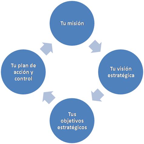 Los 5 pilares de la dirección estratégica que todo líder debe conocer