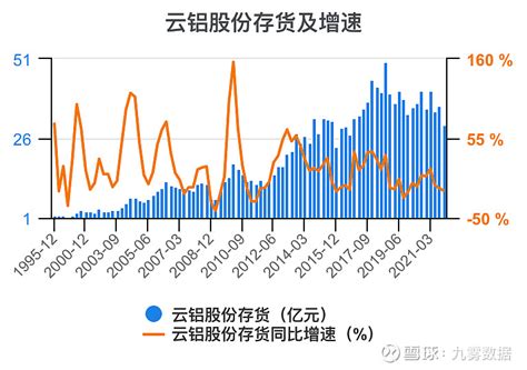 一次看完云铝股份财务分析 云铝股份sz000807 云铝股份 年度收入，2021期数据为417亿元。 云铝股份年度收入同比，2021期