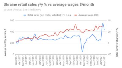 Bne IntelliNews Ukraine S Retail Sector Turnover Up 22 7 In May Y Y