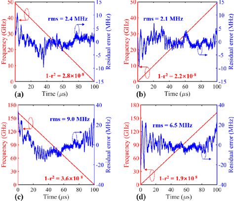 Figure From Laser Chirp Linearization And Phase Noise Compensation