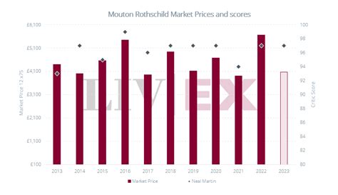 Château Mouton Rothschild 2023 released En Primeur Liv ex