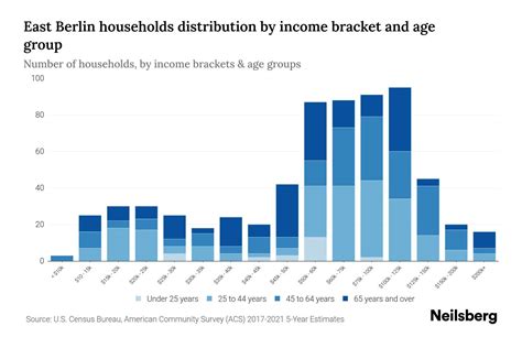 East Berlin PA Median Household Income By Age 2023 Neilsberg