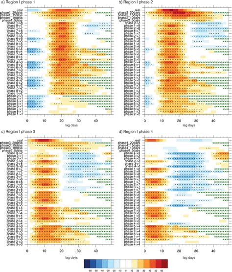 A Lag Composites Of Hpa Geopotential Height Anomaly Of Rmm Phase