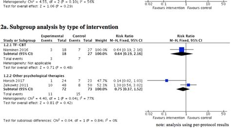 Figure 2 From Effectiveness Of Trauma Focused Psychological Therapies