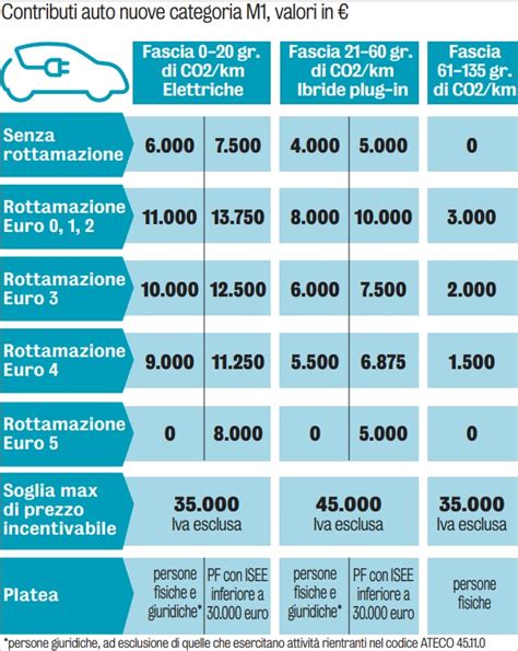 Incentivi Auto Elettriche In 8 Ore Domande Come In 6 Mesi Gazzetta It