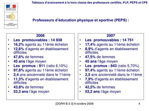 Ppt Tableaux Davancement La Hors Classe Des Professeurs Certifi S