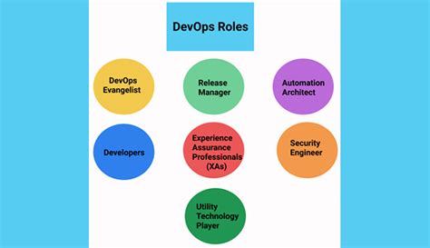 Top 7 DevOps Team Roles Responsibilities To Succeed In 2021