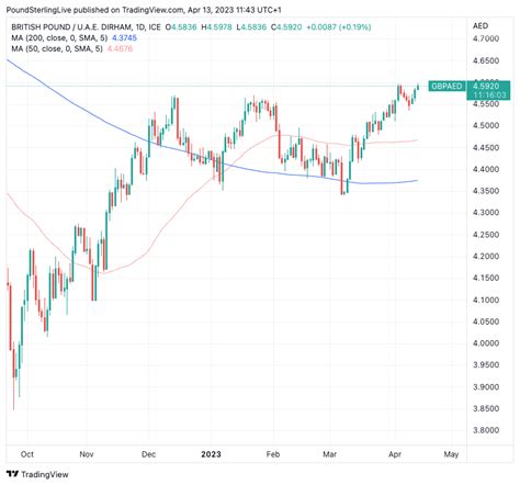 Pound To Dirham Rate Outlook Trending In Favour Of Aed Buyers