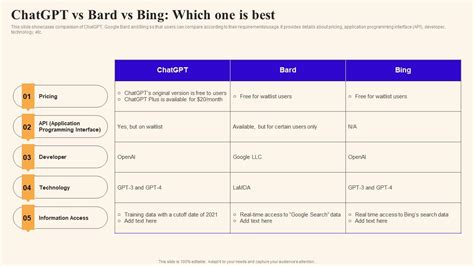 Chatgpt Vs Bard Vs Bing Which One Is Best Using Google Bard Generative ...