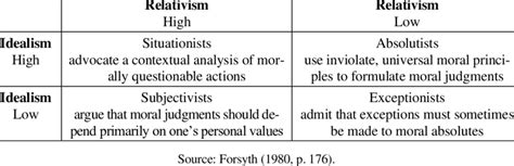 Taxonomy Of Ethical Ideologies Download Scientific Diagram