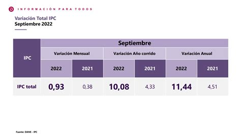 Inflación Anual En Colombia En Septiembre Superó El 11 La Más Alta En