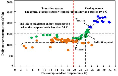 Model Of Average Outdoor Temperature Versus Daily Electricity Consumption Download Scientific