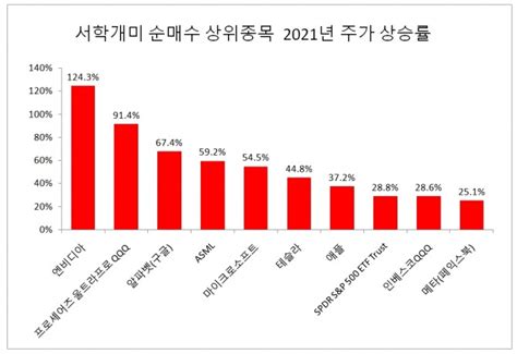 서학개미 지난해 순매수 1위 테슬라수익률 1위 엔비디아 글로벌이코노믹