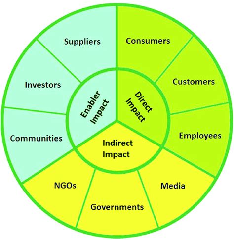 Stakeholder Framework