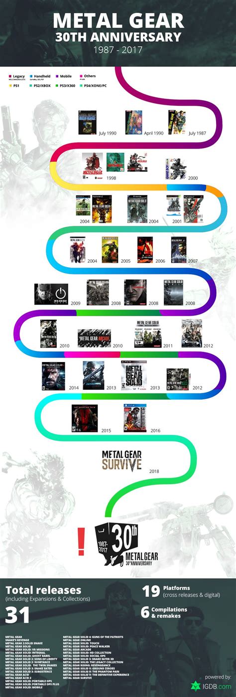 Metal Gear 30th Anniversary Timeline infographic on Behance | Metal ...