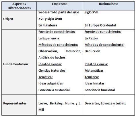 Cuadros Comparativos Entre Racionalismo Y Empirismo Racionalismo