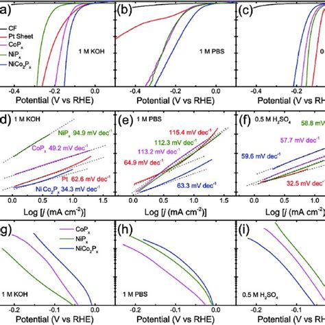 Electrochemical Her Measurements Linear Sweep Polarization Curves Download Scientific Diagram