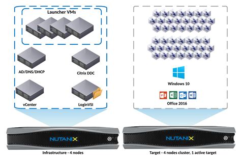 Nutanix Lab Architecture And Hardware Setup Overview Current