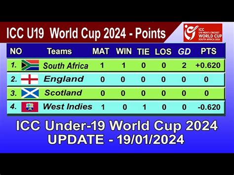 U19 World Cup 2024 Table Ricki Melanie