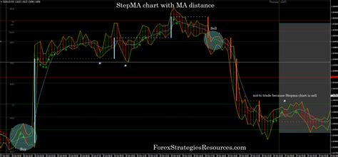 Stepma Chart With Ma Distance Forex Strategies Forex Resources