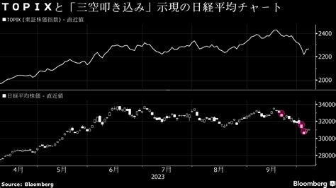 【日本株週間展望】下値固めの展開に、米金利高警戒と業績期待綱引き Bloomberg