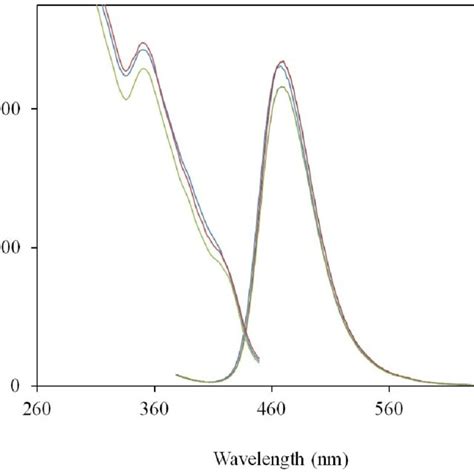 Fig S1 Excitation λ Em 470 Nm And Emission λ Ex 360 Nm Spectra