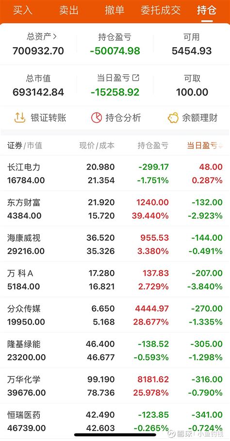 2月6日全线暴跌 今日亏损15258又是大跌的一天持仓除了 长江电力 微微泛红之外其他全线暴跌永远都是在回本的路上总也回不了本