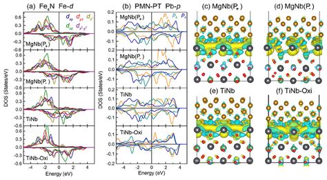 A Partial Dos Of The Fe Atom In The Interfacial Fe4n Layer B