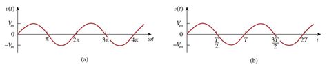 Sinusoidal Waveform Basic Theory Of Ac Circuit Wira Electrical