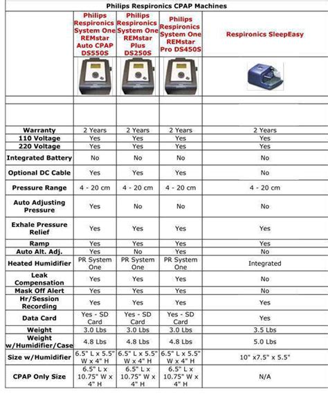 Cpap Comparison Chart M D Respiratory Services Inc Bayonne Nj 201