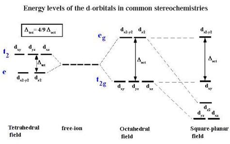 Draw The Energy Level Diagram And Indicate The Occupancy Of Orbital