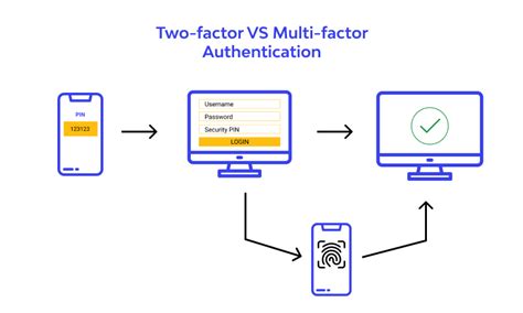 What Is Multifactor Authentication Mfa Benefits Examples🔎