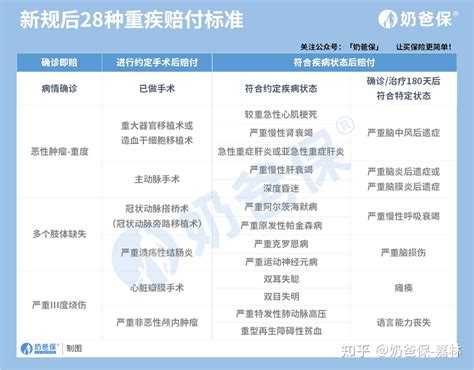 重疾险如何赔付？你要知道的重疾险赔付标准，一文说清~ 知乎