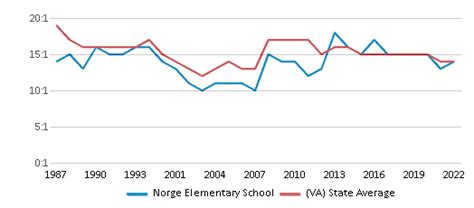 Norge Elementary School (Ranked Bottom 50% for 2024-25) - Williamsburg, VA