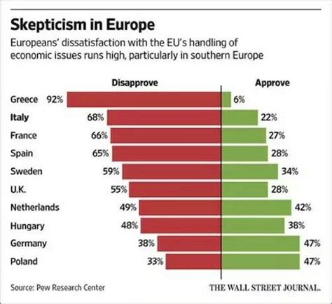 Euro skepticism | Charts and graphs, Southern europe, Greece