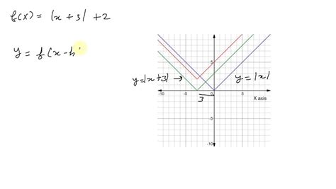 ⏩solvedgraph The Function Also Determine The Domain And Range Numerade