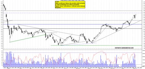 Grafico Azioni Intesa Sanpaolo Ora La Borsa Dei Piccoli