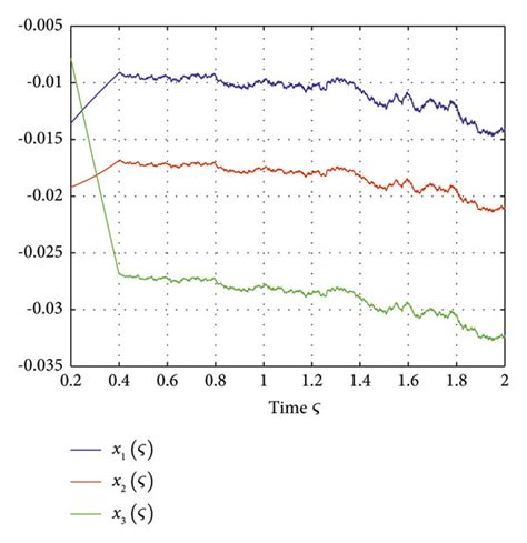 Trajectory of the solution of equation (37) for β=0.85. | Download ...