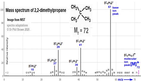 Image Diagram Mass Spectrum Of Pentane Fragmentation Pattern Of Ions