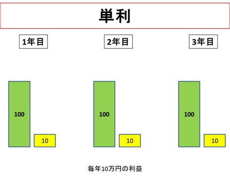 年利とは 単利と複利の違い 年利100の継続運用は可能か FX初心者向けガイドブログ