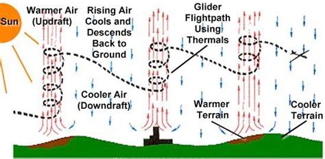 Formation Of Convective Air Currents That Create Thermals Earth And