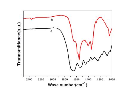 Figure S The Ftir Spectra Of A Pure Gelatin B Ga Cross Linked