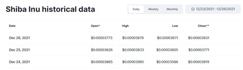Heres How Much Invested In Shiba Inu Every Christmas Since