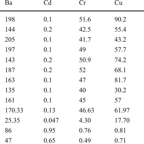 Concentration Mg Kg Of Trace Elements In Mine Spoil Alongside Mean