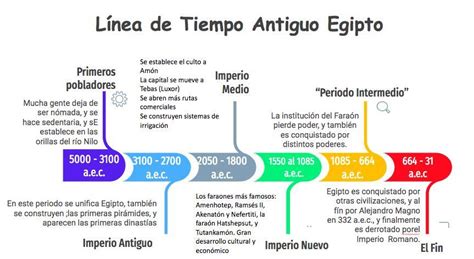 Elabora una línea del tiempo del surgimiento de las primeras