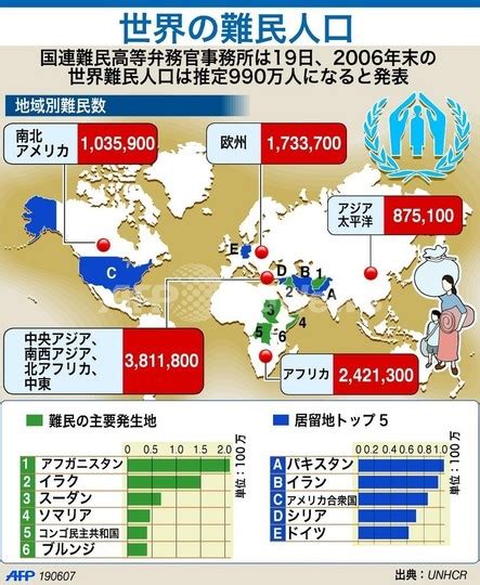 世界の難民、前年から約1000万人の増加 写真1枚 国際ニュース：afpbb News