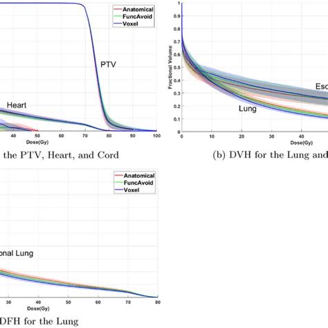 Dosevolume Histogram DVH For The Planning Target Volume PTV And