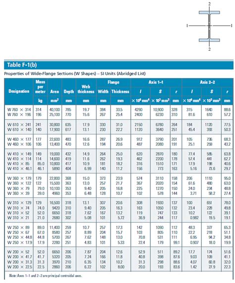 Beam Inertia Table The Best Picture Of Beam