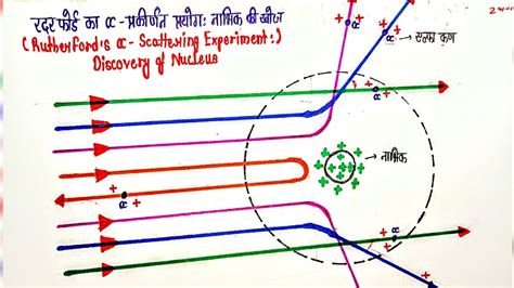 Rutherford Nuclear Model Of Atomclass Rutherford Ka Parmanu Model