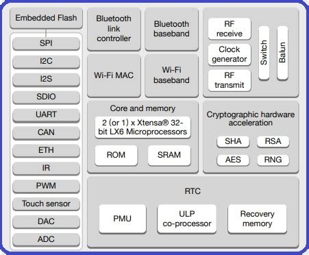 ESP32 pinout - How to use GPIO pins? Pin mapping of ESP32